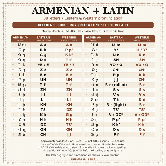 Armenian and Latin alphabet reference chart showing Eastern and Western pronunciation for each letter