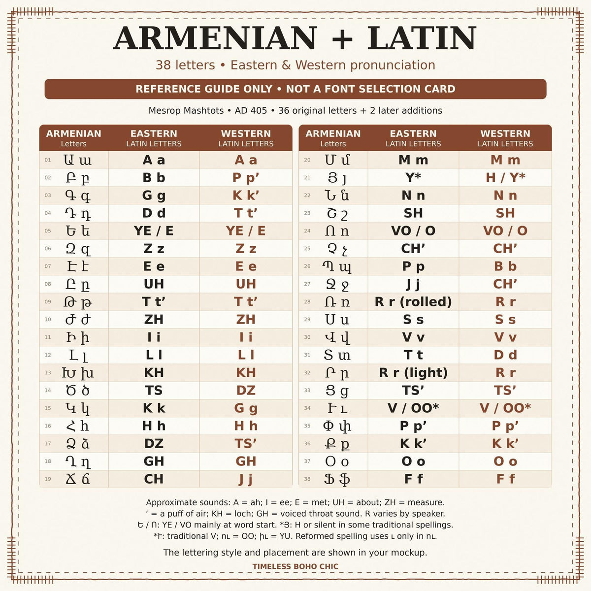 Armenian and Latin letter reference card with Eastern and Western Armenian pronunciation