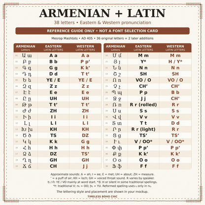 Armenian and Latin letter reference card with Eastern and Western Armenian pronunciation